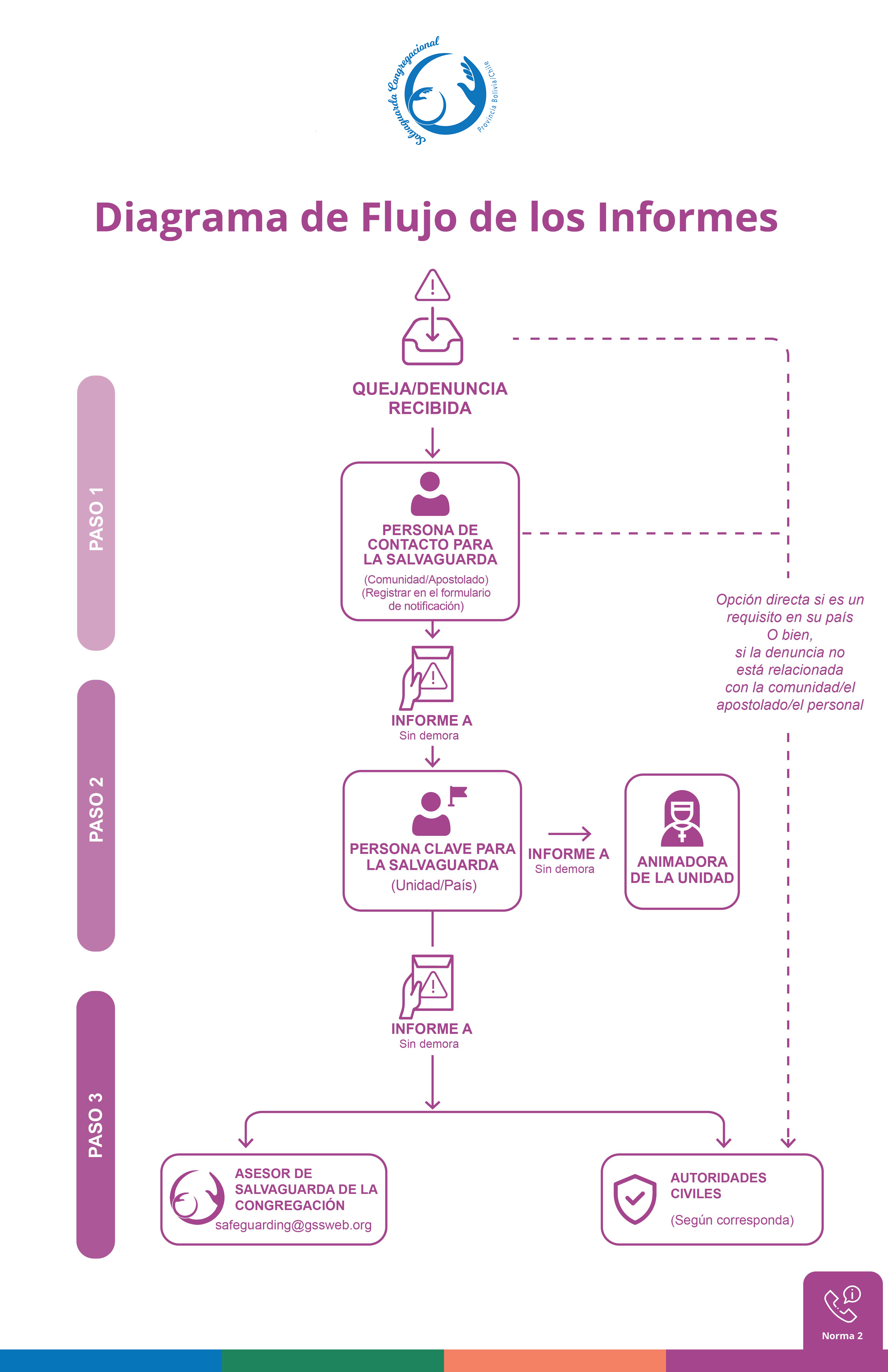 Diagrama de Flujo de los Informes